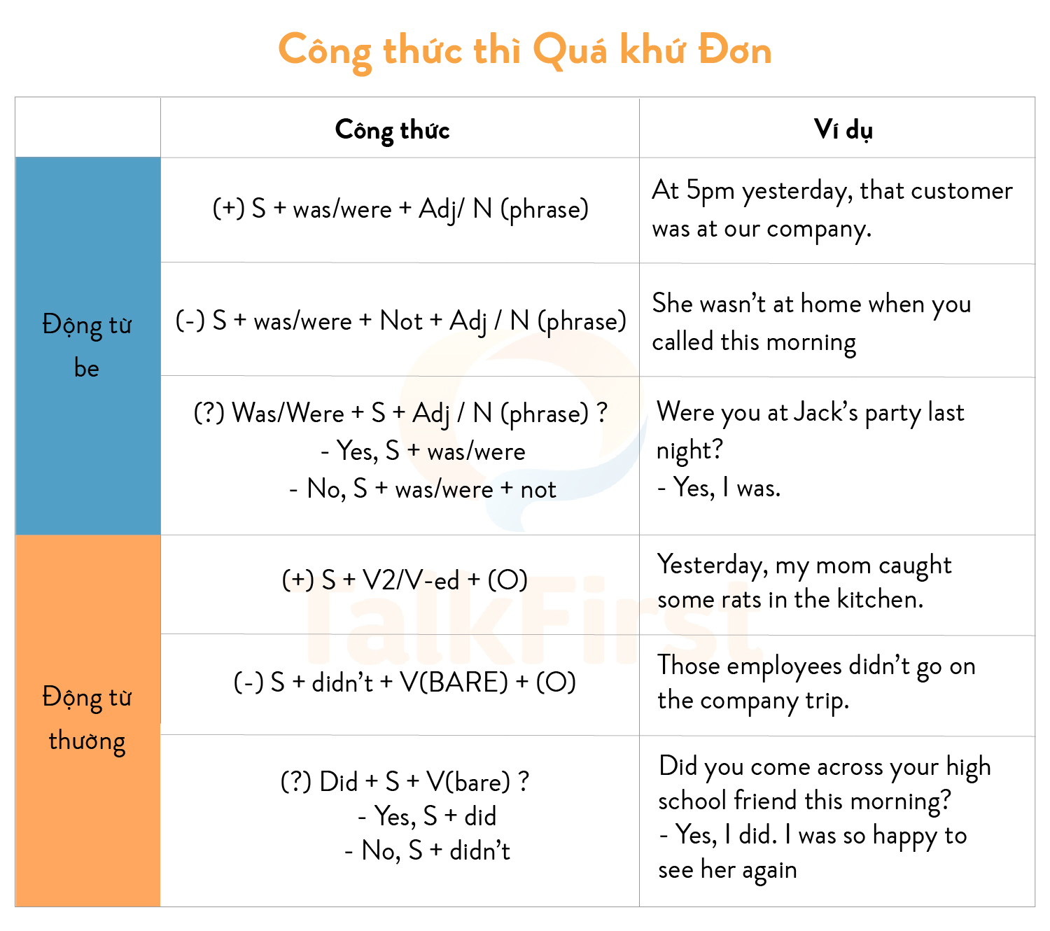 Thì Quá khứ đơn (Simple Past) Công thức, Cách dùng và Bài tập