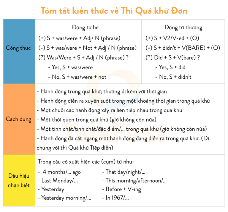 Thì quá khứ đơn (Past Simple Tense): khái niệm, công thức, cách dùng và ...