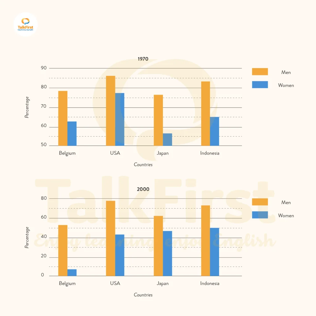 Đề thi IELTS ngày 29/05/2021
