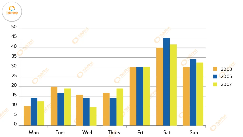 Đề thi IELTS ngày 10/07/2021