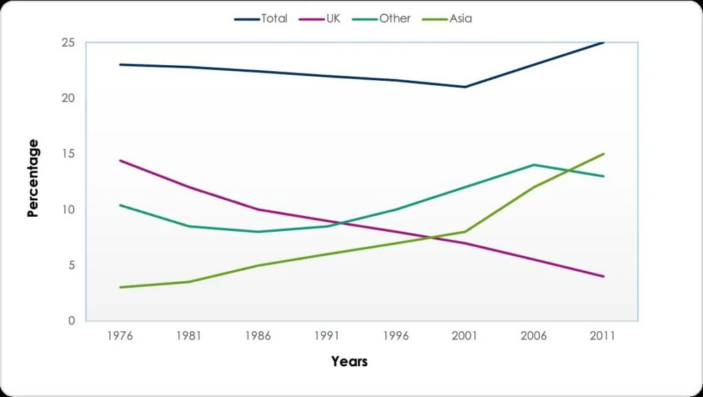 bài mẫu dạng line graph