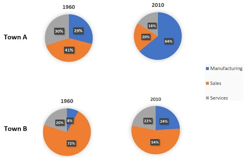 bài mẫu ielts writing task 1 dạng pie chart