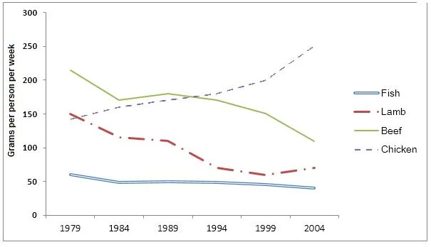Bài mẫu Introduction dạng line graph