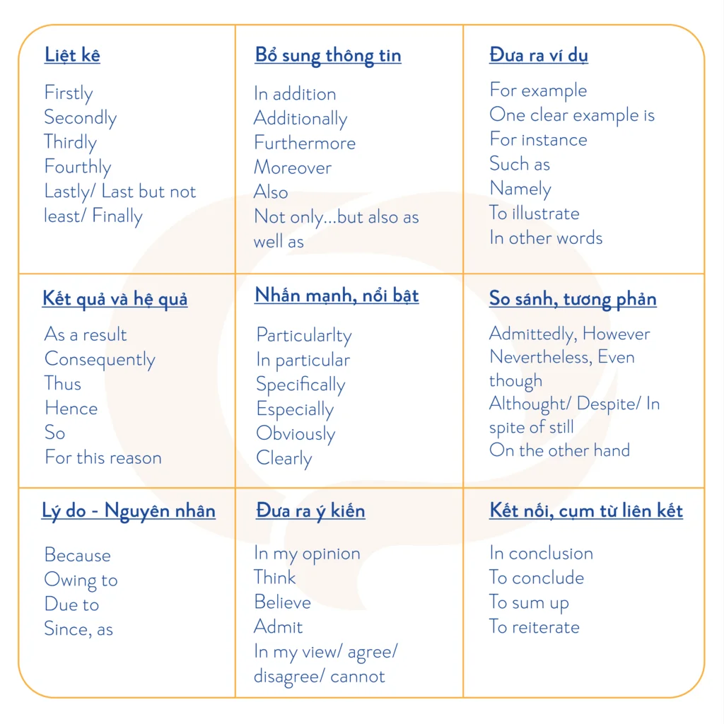 Cách viết IELTS Writing Task 2