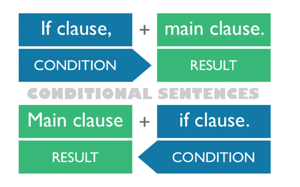 Cấu trúc câu điều kiện