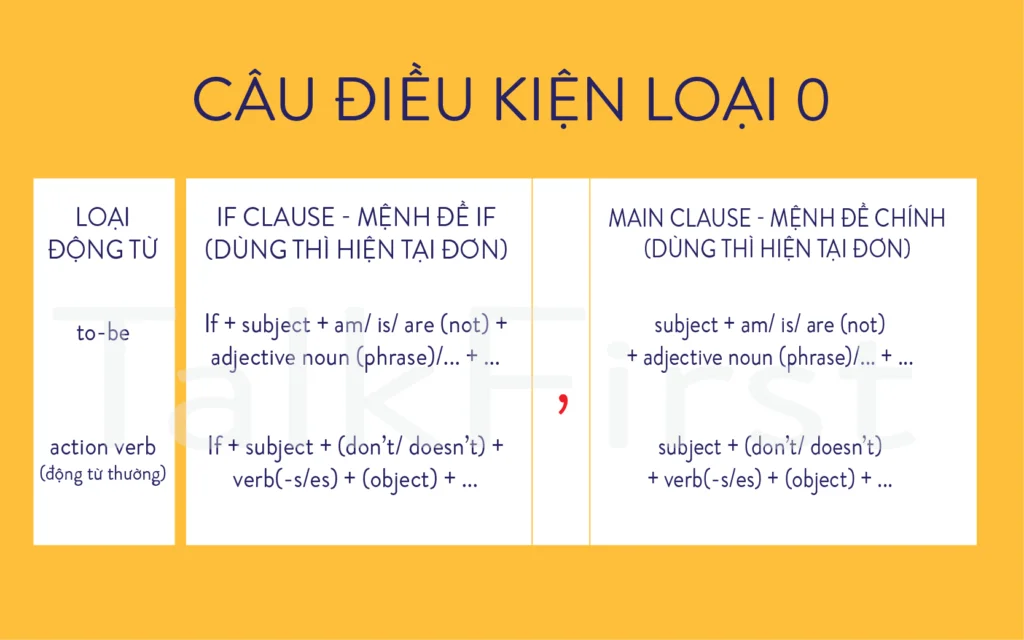 câu điều kiện loại 0