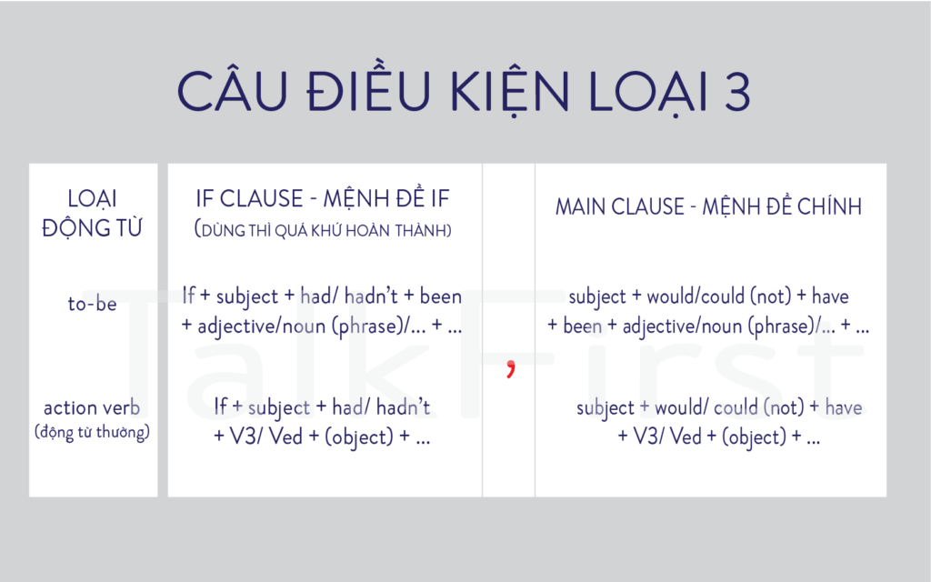 Câu điều kiện loại 3