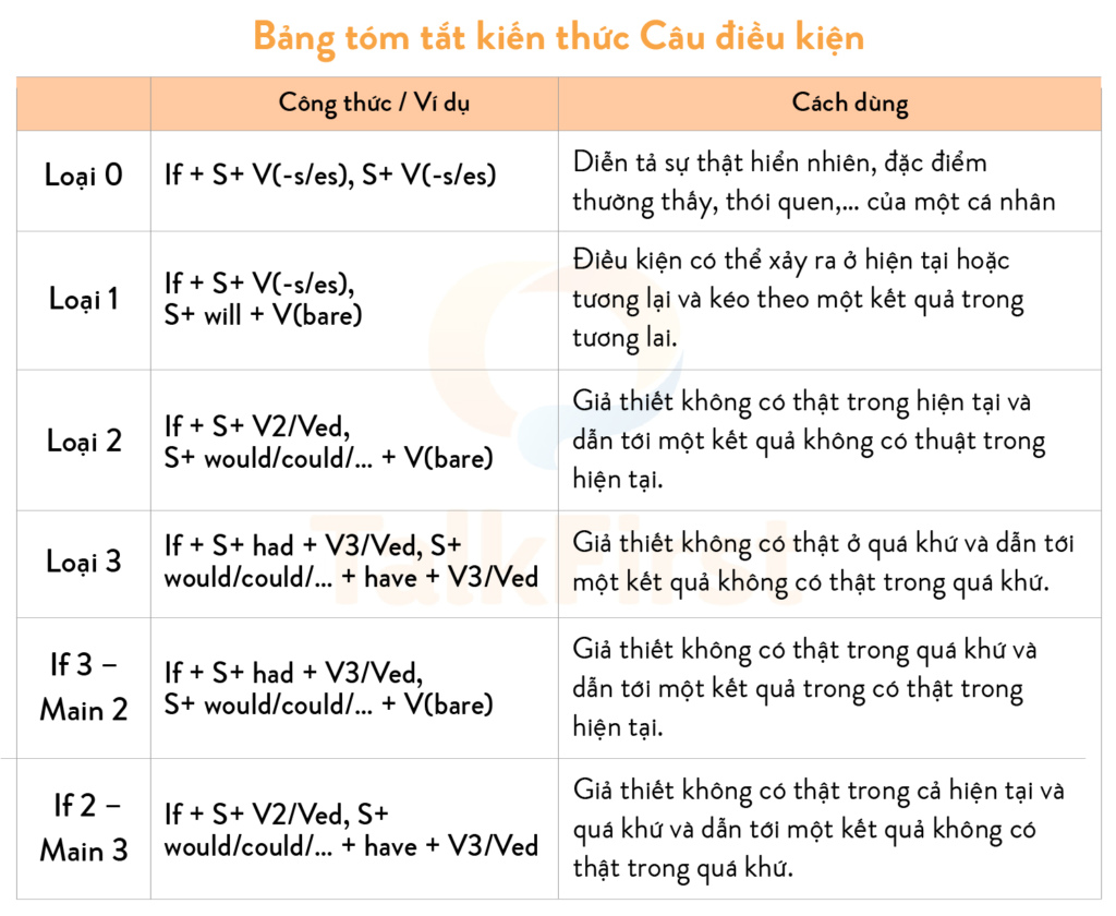 Câu Điều Kiện 