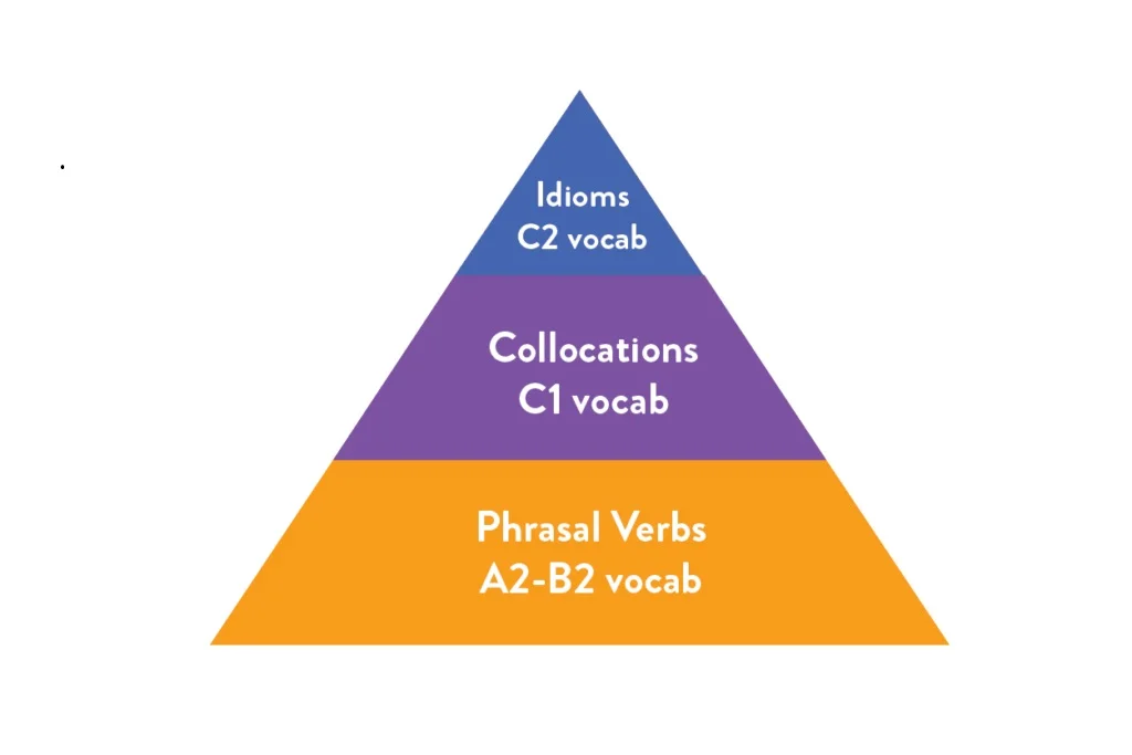 các dạng câu hỏi IELTS Speaking Part 1