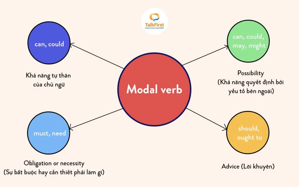 modal verbs là gì