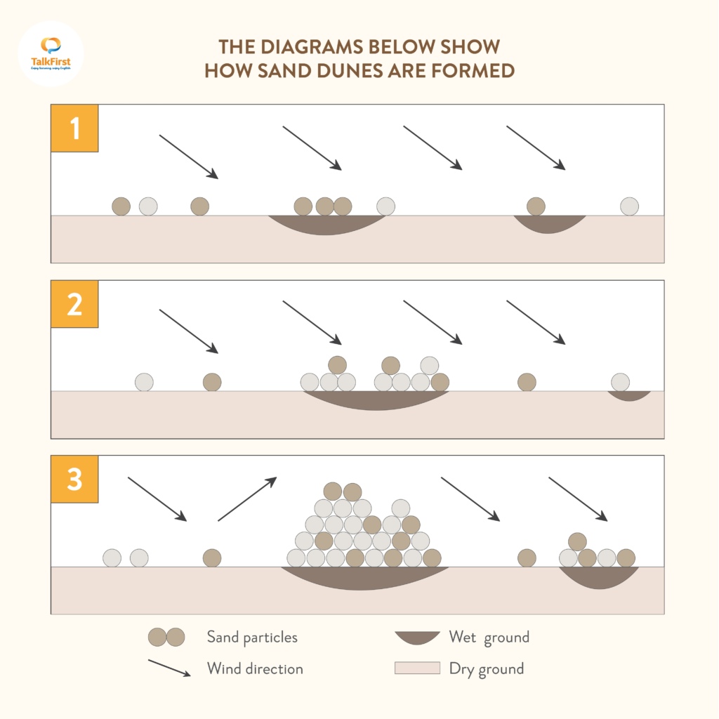 Sand dunes diagram