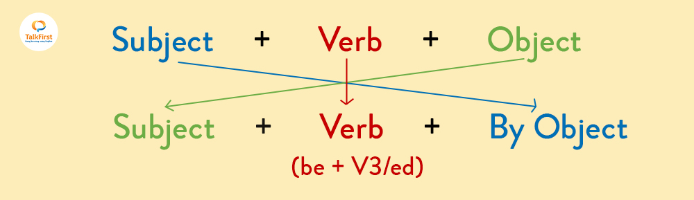 Công Thức của Passive Voice: Hướng Dẫn Từ Cơ Bản Đến Nâng Cao