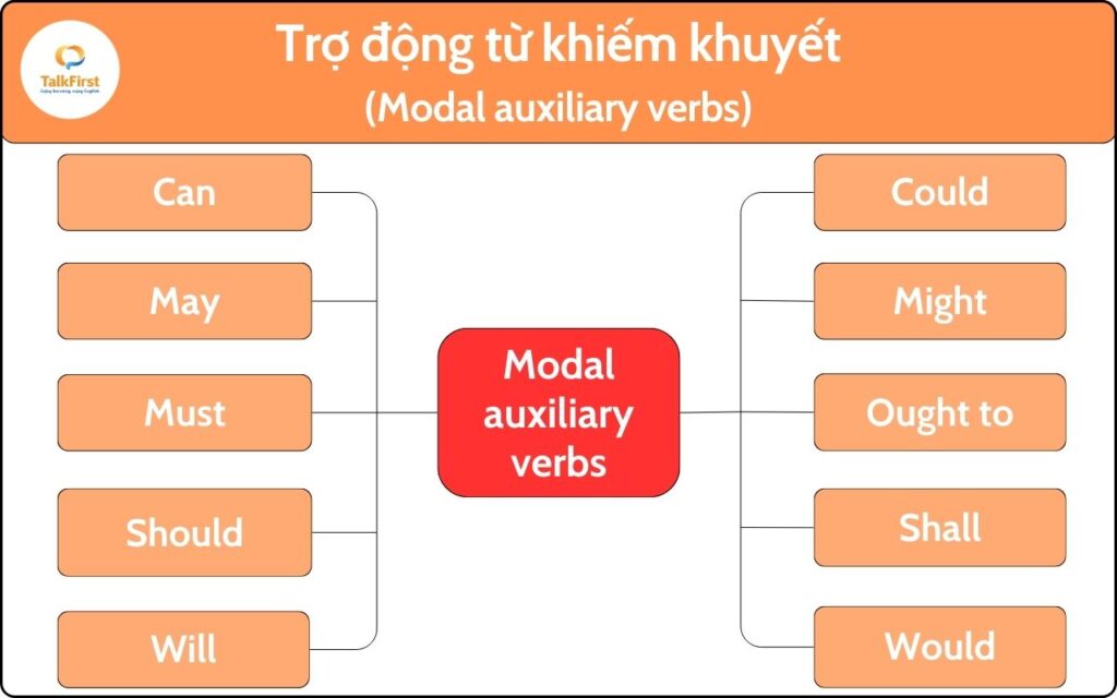 Trợ động từ khuyến khuyết