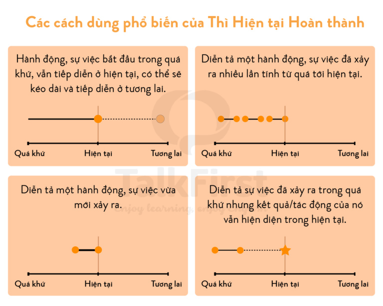 Thì hiện tại hoàn thành (Present Perfect): công thức, cách sử d…