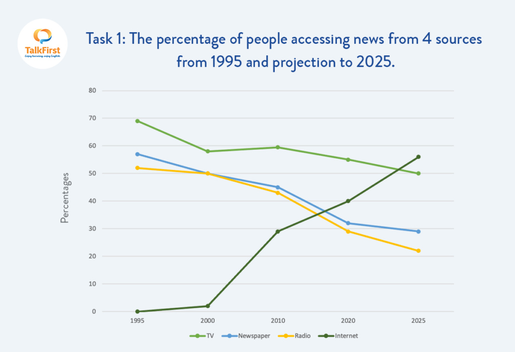đề thi IELTS Writing 2023