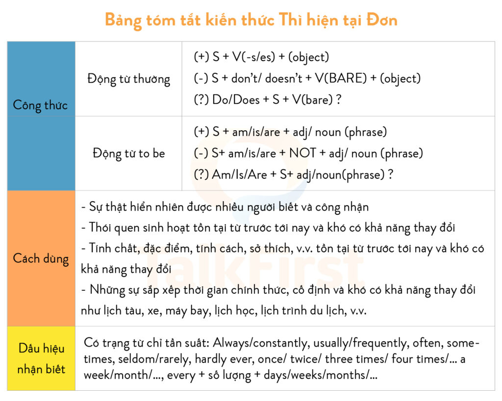 Thì Hiện Tại Đơn - Công Thức và Cách Dùng Hiệu Quả Nhất