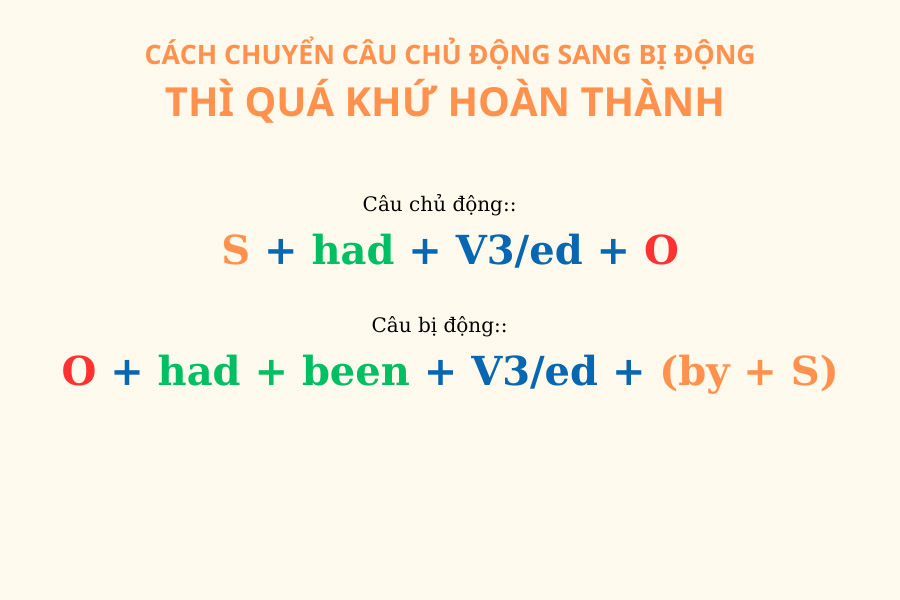 Chuyển câu chủ  động sang bị động quá khứ hoàn thành