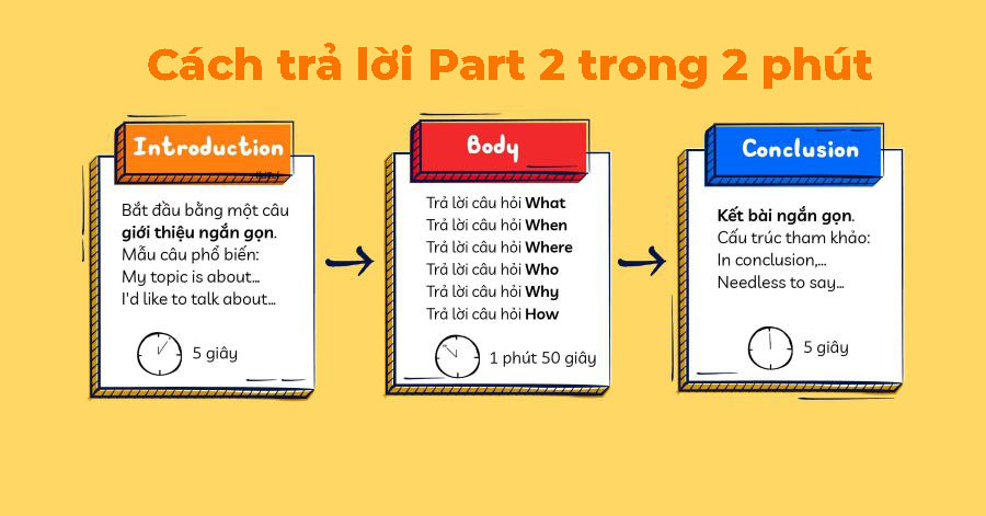 Cách trả lời IELTS Speaking Part 2