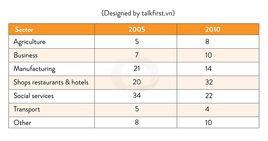 Đề thi IELTS writing task 1 2024