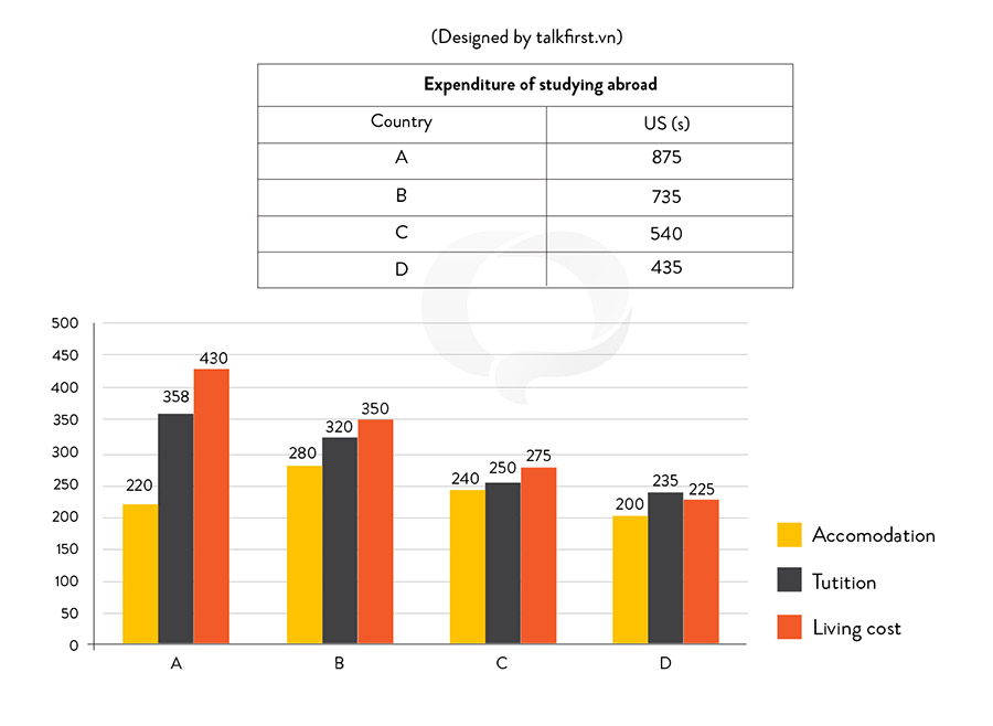 Đề thi IELTS Writing Task 1 ngày 03.10.2024