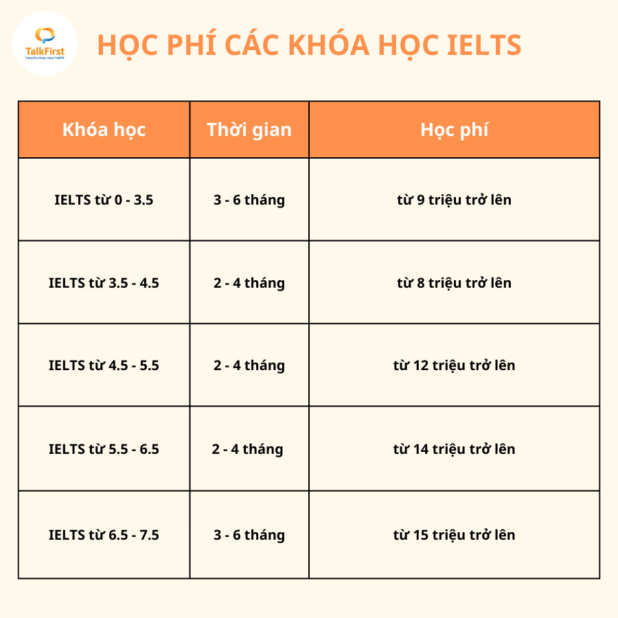 Học phí các khóa học IELTS