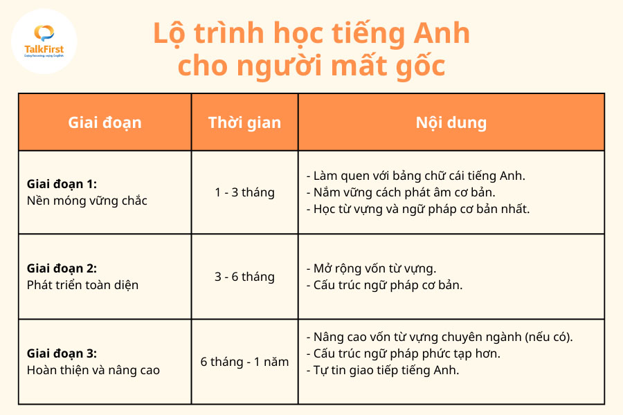 Lộ trình học tiếng Anh cho người mất gốc trong 12 tháng