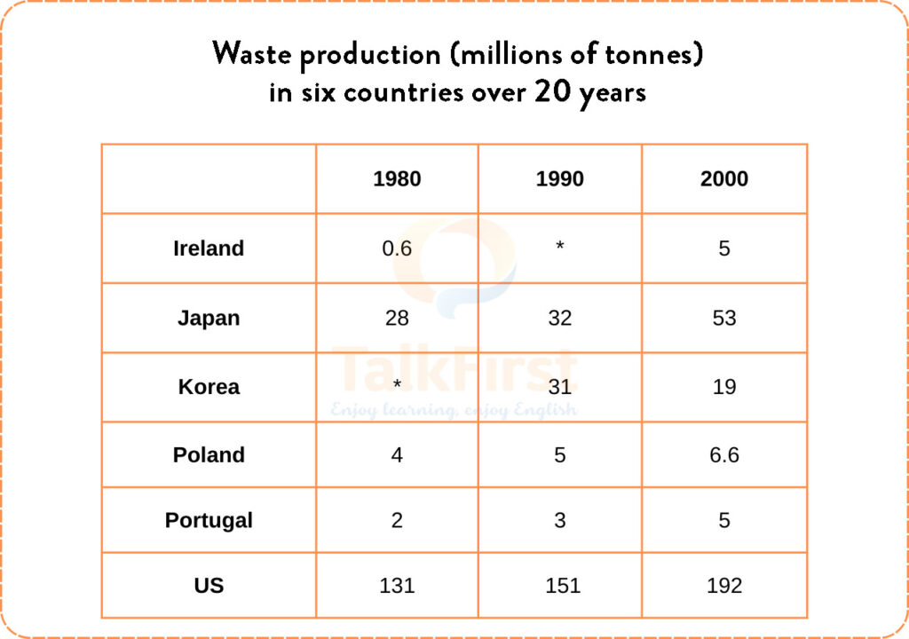 Waste production (millions of tonnes) in six countries over 20 years