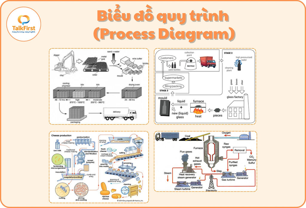 bộ đề dự đoán ielts writing 2025 dạng proces