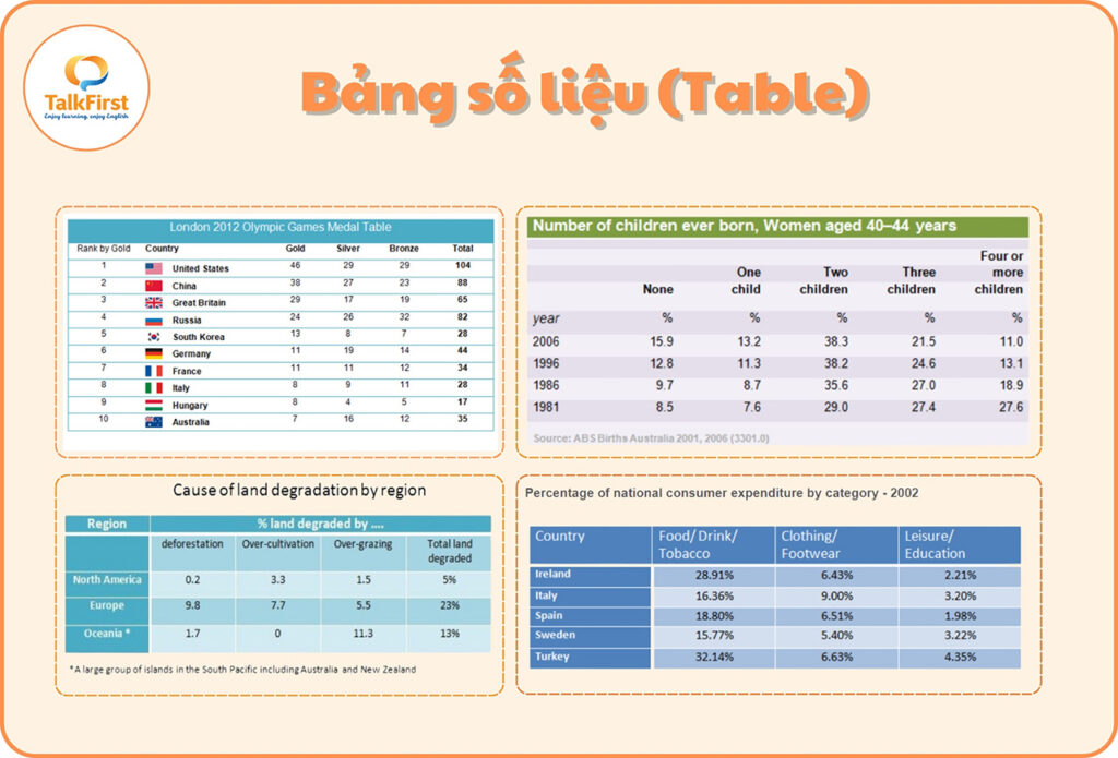 Bộ đề dự đoán ielts writing 2025 Dạng Table