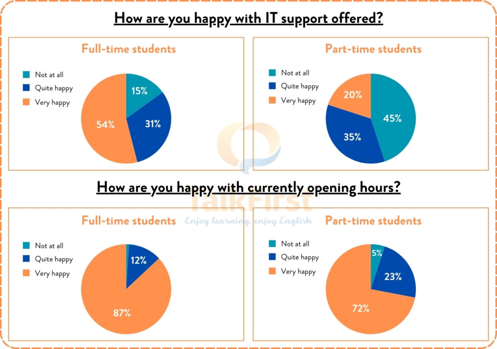 Opinions of full-time and part-time students on library services