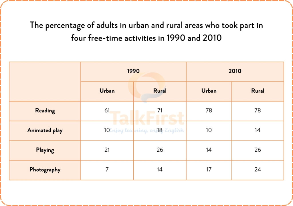 Percentage of adults in urban and rural areas engaging in four free-time activities