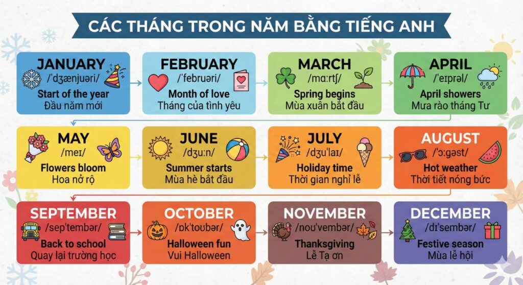 Các tháng trong năm bằng tiếng Anh