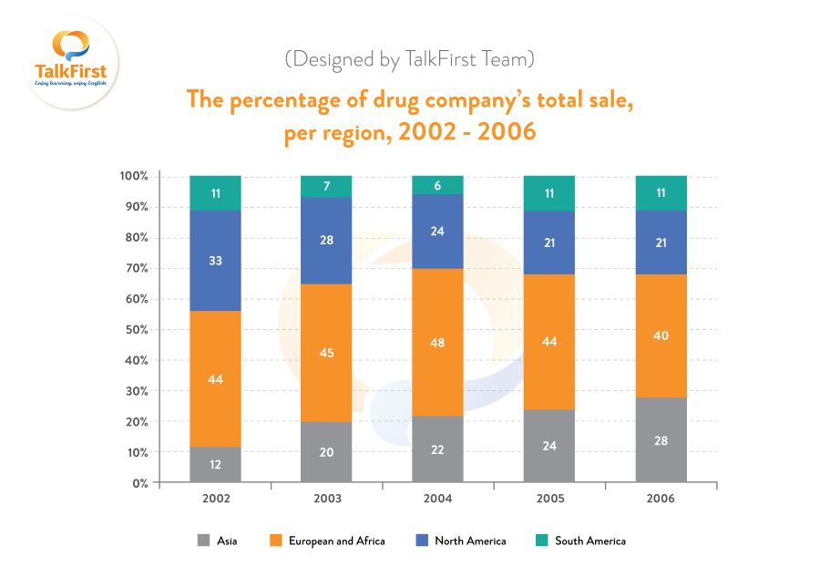 Đề thi IELTS Writing Task 1 ngày 14.03.2026 tại BC Cầu Giấy