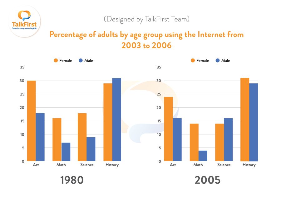 Đề thi IELTS Writing Task 1 ngày 14.03.2026 tại IDP NEU