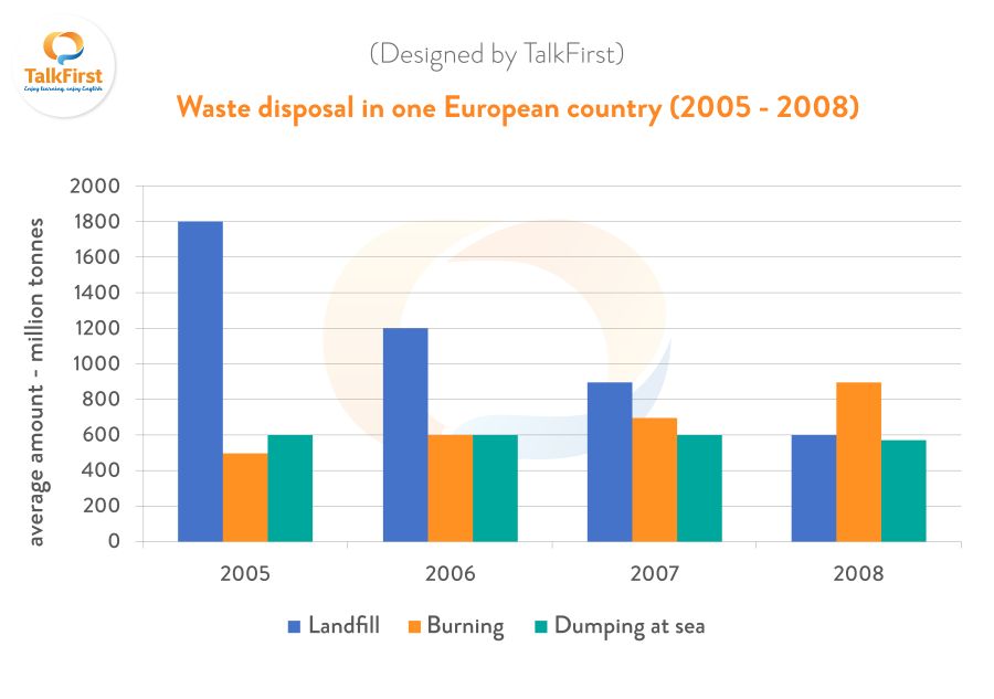Đề thi IELTS Writing task 1 ngày 20.03.2026 tại BC Mẫn Đạt