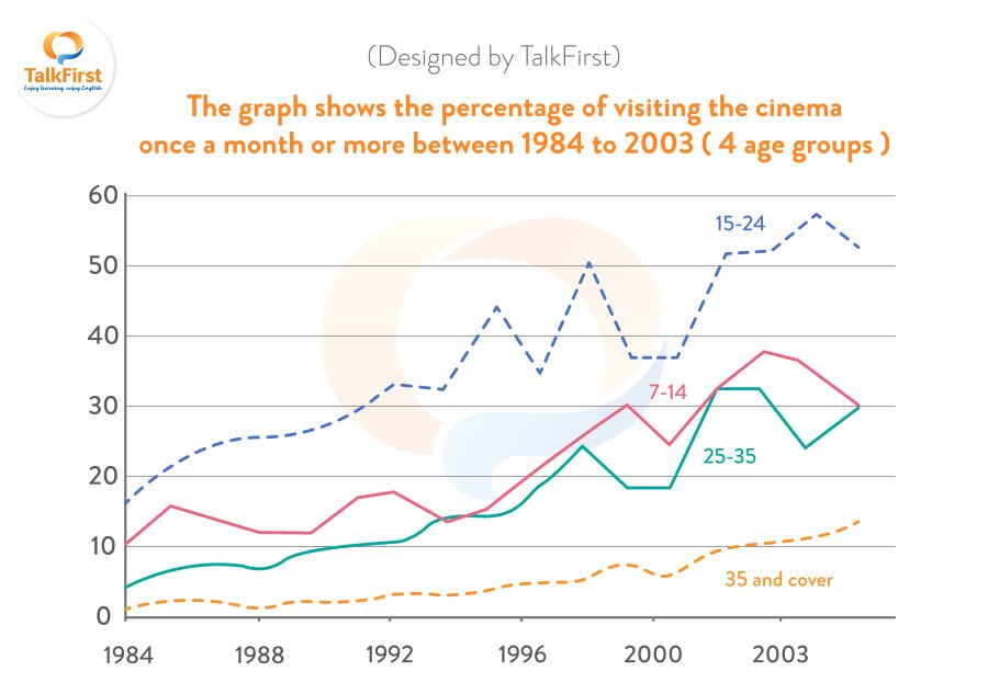 Đề thi IELTS Writing task 1 ngày 20.03.2026 tại BC Vũ Tông Phan
