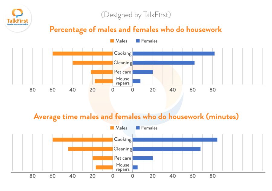 Đề thi IELTS Writing task 1 ngày 20.03.2026 tại IDP Ngọc Khánh