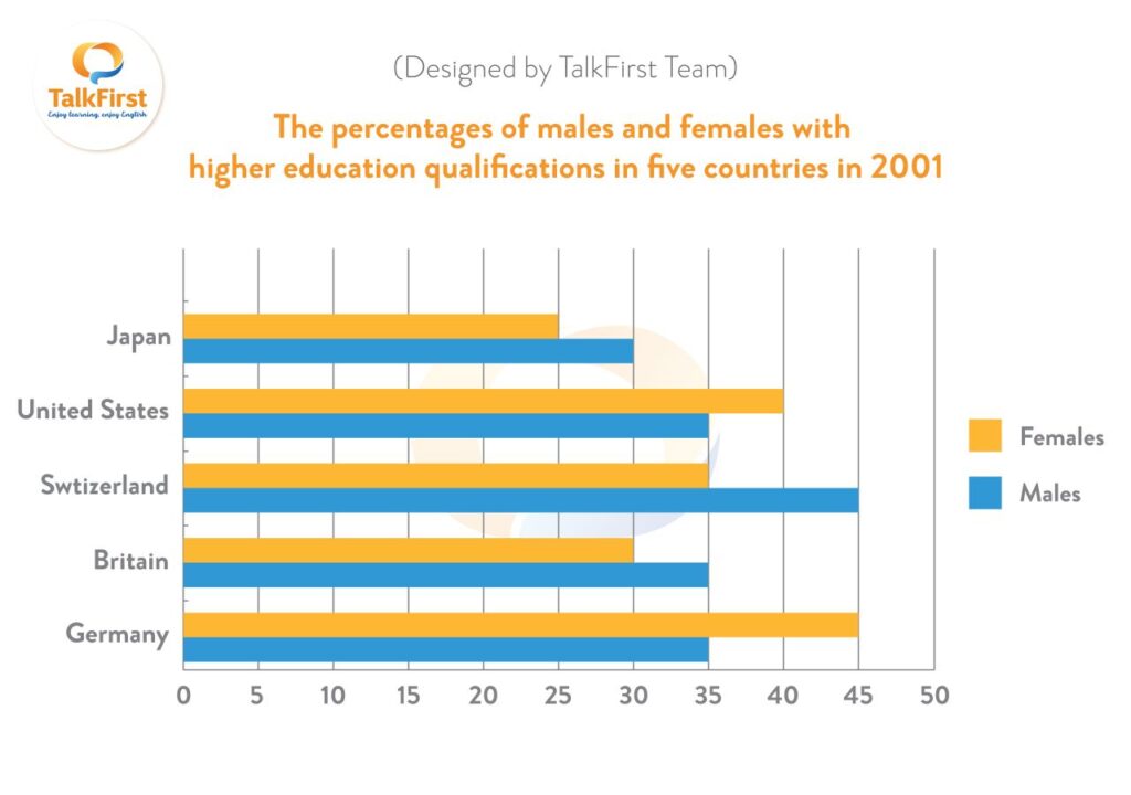 ielts-task-1-higher-education-gender-2001